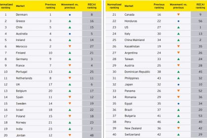 Polska gorzej w rankingu. OZE mniej atrakcyjne