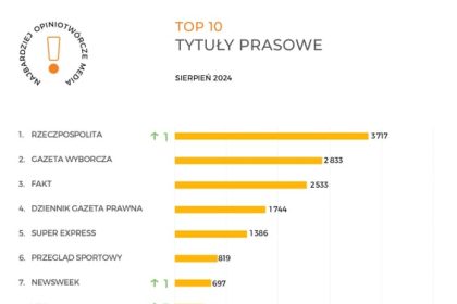 „Rzeczpospolita” liderem opiniotwórczych tytułów prasowych